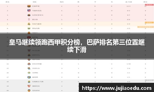 皇马继续领跑西甲积分榜，巴萨排名第三位置继续下滑