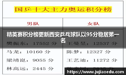精英赛积分榜更新西安乒乓球队以95分稳居第一名