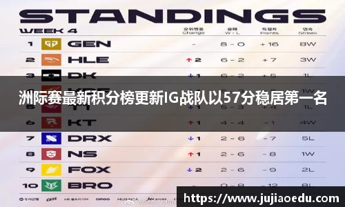 洲际赛最新积分榜更新IG战队以57分稳居第一名