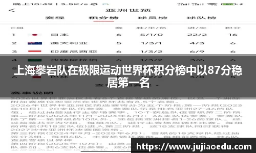 上海攀岩队在极限运动世界杯积分榜中以87分稳居第一名
